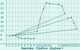 Courbe de l'humidex pour Saint-Haon (43)