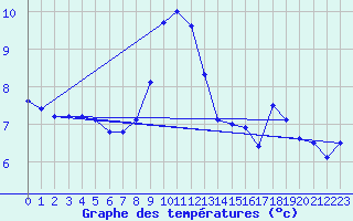 Courbe de tempratures pour Le Havre - Octeville (76)