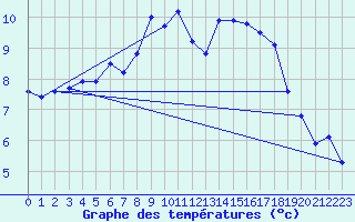 Courbe de tempratures pour Aix-la-Chapelle (All)