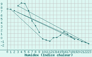 Courbe de l'humidex pour Mont-Aigoual (30)