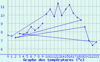 Courbe de tempratures pour Skamdal