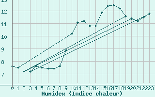Courbe de l'humidex pour Solenzara - Base arienne (2B)