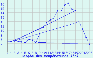 Courbe de tempratures pour Lasfaillades (81)