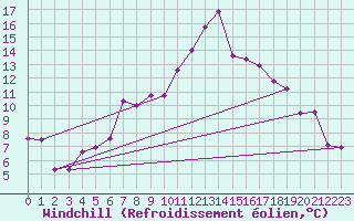 Courbe du refroidissement olien pour Sinnicolau Mare
