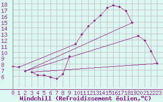 Courbe du refroidissement olien pour Saint-Clment-de-Rivire (34)