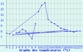 Courbe de tempratures pour Saulieu (21)