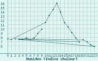 Courbe de l'humidex pour Landeck