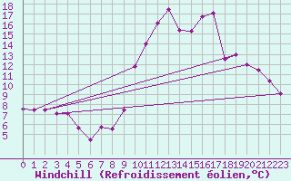 Courbe du refroidissement olien pour Sablires Oara (07)