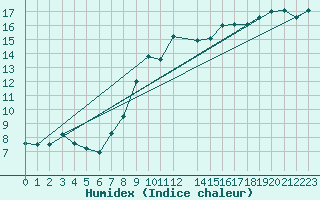 Courbe de l'humidex pour Lyneham