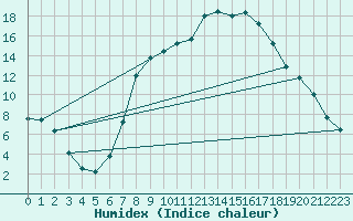 Courbe de l'humidex pour Neumarkt