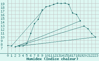 Courbe de l'humidex pour Comprovasco