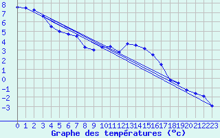 Courbe de tempratures pour Grossenzersdorf