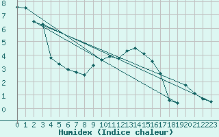 Courbe de l'humidex pour Osterfeld