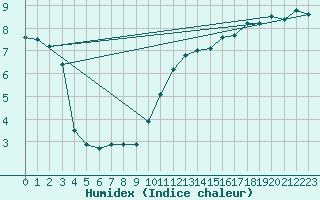 Courbe de l'humidex pour Dunkerque (59)