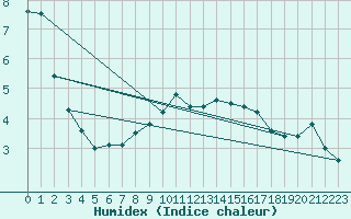 Courbe de l'humidex pour Ritsem