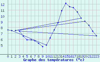 Courbe de tempratures pour Treize-Vents (85)