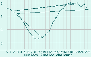 Courbe de l'humidex pour la bouée 62139