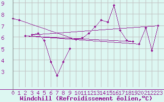 Courbe du refroidissement olien pour Ble - Binningen (Sw)
