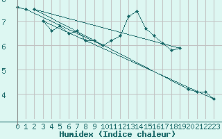 Courbe de l'humidex pour Charleville-Mzires / Mohon (08)