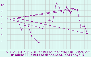 Courbe du refroidissement olien pour Reims-Prunay (51)