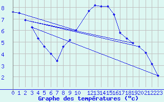 Courbe de tempratures pour Chur-Ems