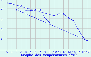 Courbe de tempratures pour Weinbiet