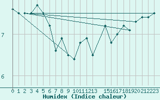 Courbe de l'humidex pour Ufs Deutsche Bucht.