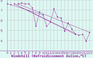 Courbe du refroidissement olien pour Saint-Mdard-d