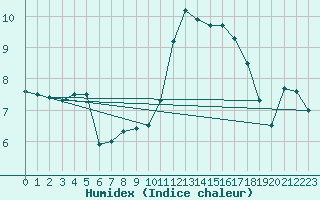 Courbe de l'humidex pour Aberdaron