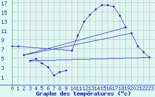 Courbe de tempratures pour Saint-Auban (04)