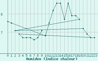 Courbe de l'humidex pour Formigures (66)