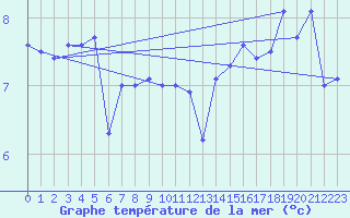 Courbe de temprature de la mer  pour le bateau EUCDE08