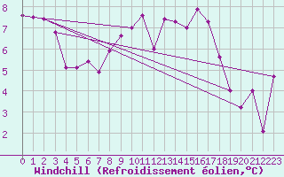 Courbe du refroidissement olien pour Coburg