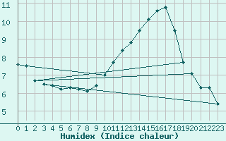 Courbe de l'humidex pour Limoges (87)