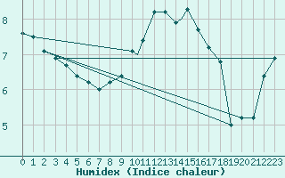 Courbe de l'humidex pour Valley