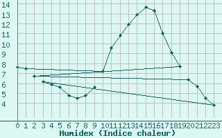 Courbe de l'humidex pour Limoges (87)