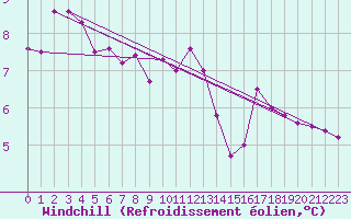 Courbe du refroidissement olien pour Selonnet - Chabanon (04)