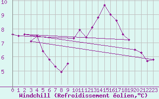 Courbe du refroidissement olien pour Beaucroissant (38)