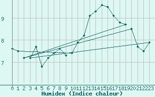 Courbe de l'humidex pour Lille (59)