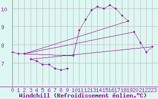 Courbe du refroidissement olien pour Charleville-Mzires / Mohon (08)