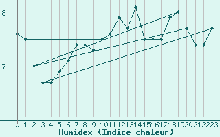 Courbe de l'humidex pour Pasvik