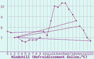 Courbe du refroidissement olien pour Rimnicu Vilcea