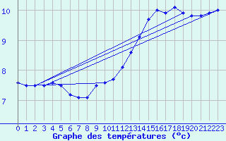 Courbe de tempratures pour Rodez (12)