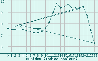Courbe de l'humidex pour Brianon (05)