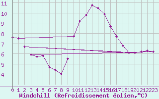 Courbe du refroidissement olien pour Saint-Jean-de-Vedas (34)