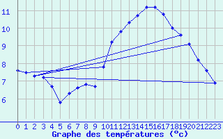 Courbe de tempratures pour Carrion de Calatrava (Esp)