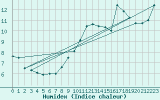 Courbe de l'humidex pour Langres (52) 