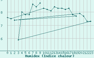 Courbe de l'humidex pour Pointe de Chassiron (17)