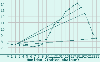 Courbe de l'humidex pour Vannes-Sn (56)