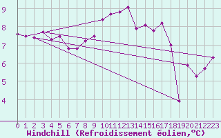Courbe du refroidissement olien pour Dieppe (76)